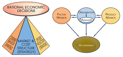 Why Managerial Economics for an MBA?